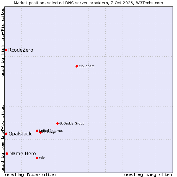 Market position of Name Hero vs. Opalstack vs. RcodeZero