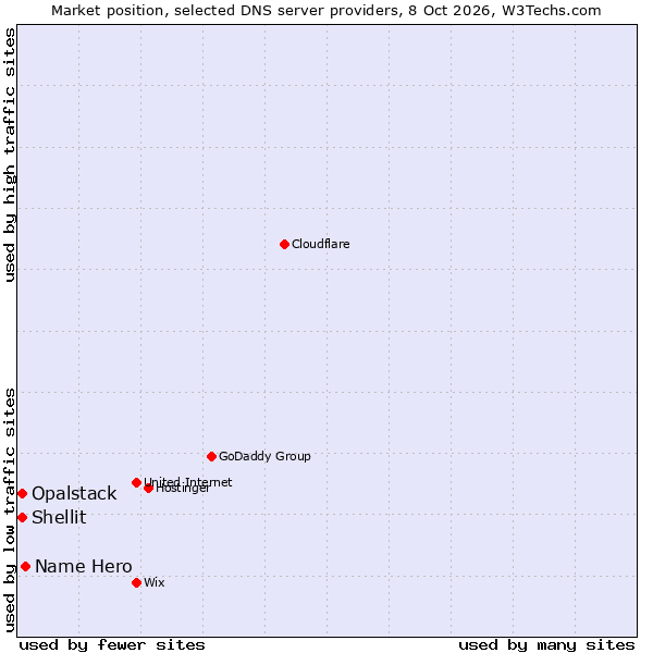 Market position of Name Hero vs. Shellit vs. Opalstack