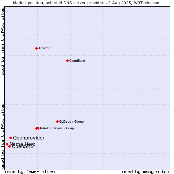 Market position of Openprovider vs. OpenSRS vs. Name Hero