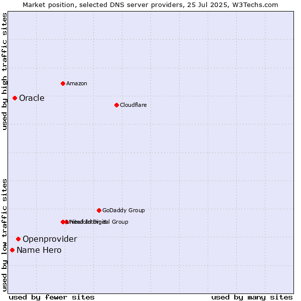 Market position of Openprovider vs. Oracle vs. Name Hero
