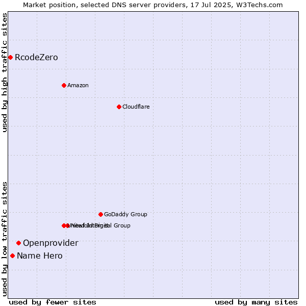 Market position of Openprovider vs. Name Hero vs. RcodeZero