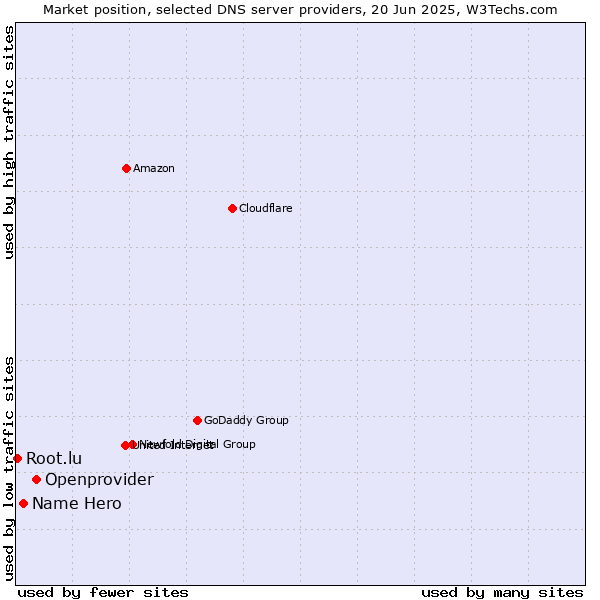 Market position of Openprovider vs. Name Hero vs. Root.lu