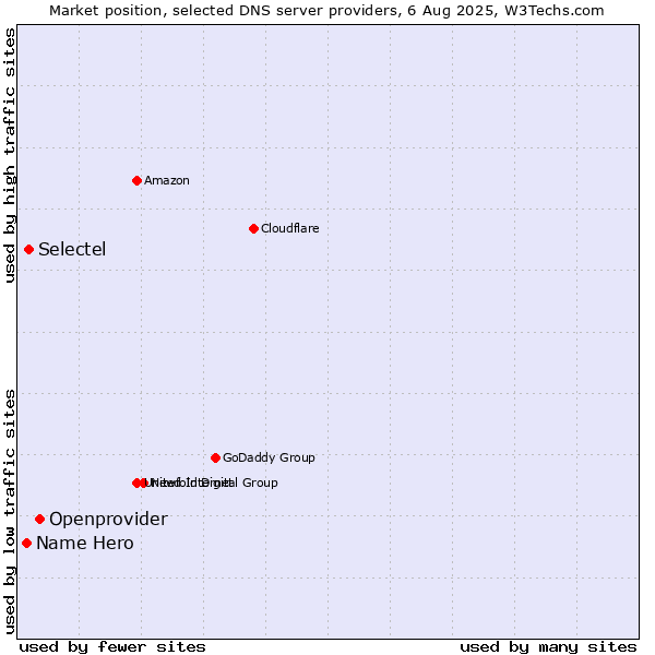 Market position of Openprovider vs. Selectel vs. Name Hero
