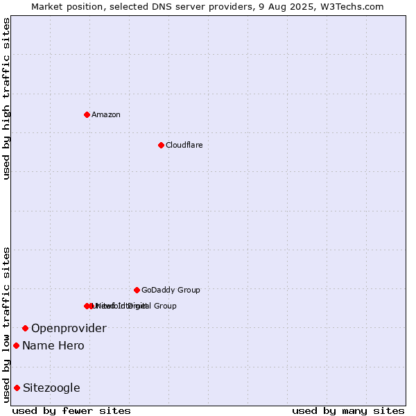 Market position of Openprovider vs. Sitezoogle vs. Name Hero