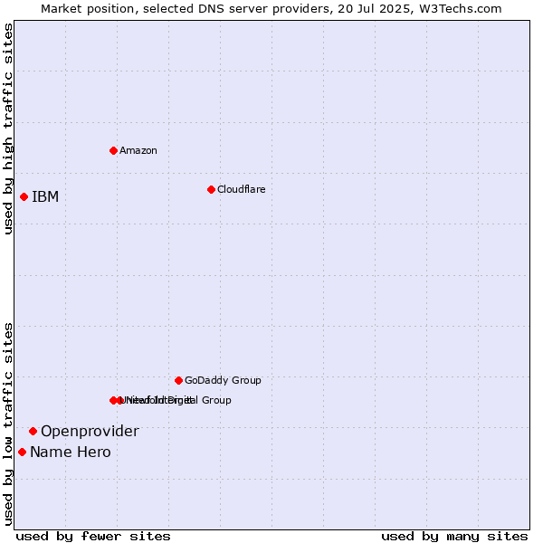Market position of Openprovider vs. IBM vs. Name Hero