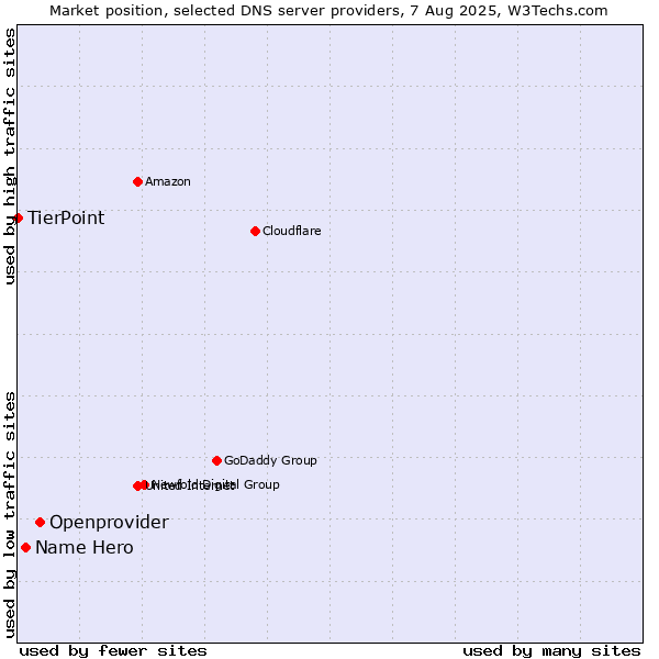 Market position of Openprovider vs. Name Hero vs. TierPoint