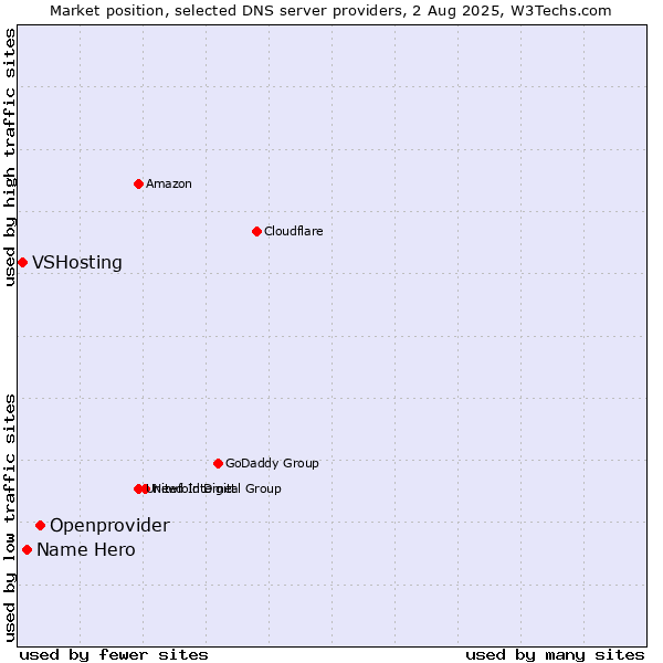 Market position of Openprovider vs. Name Hero vs. VSHosting