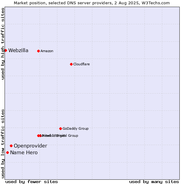 Market position of Openprovider vs. Name Hero vs. Webzilla