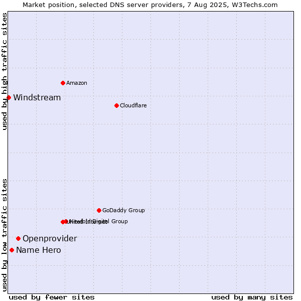 Market position of Openprovider vs. Name Hero vs. Windstream