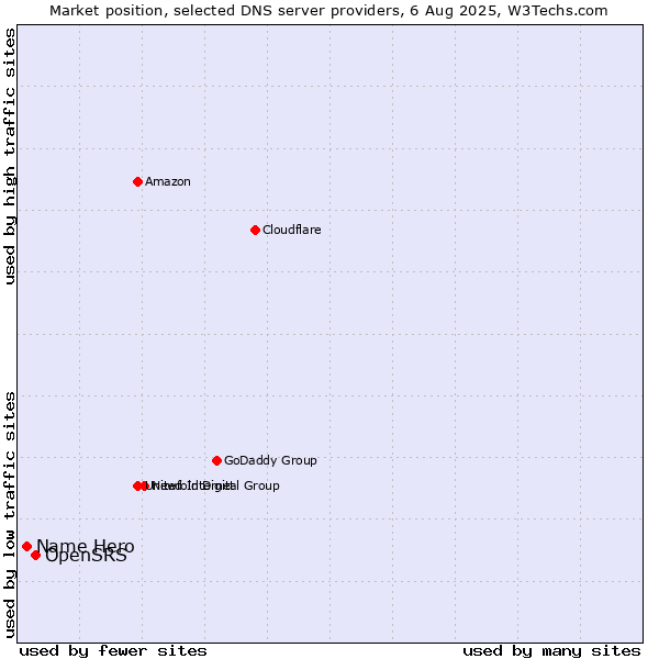 Market position of OpenSRS vs. Name Hero
