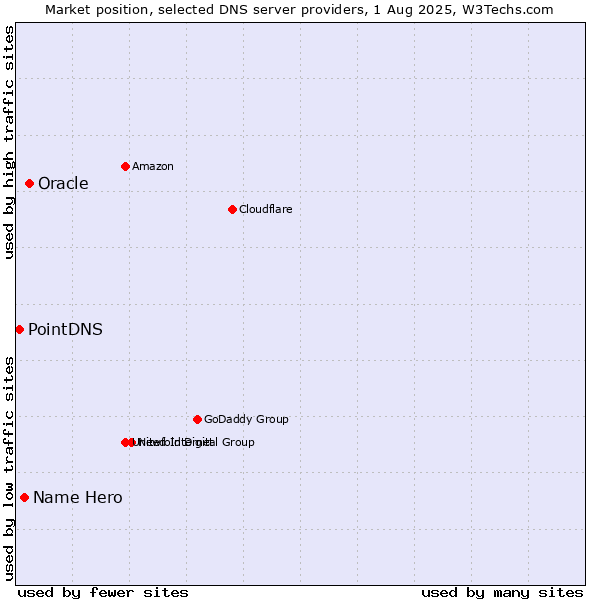 Market position of Oracle vs. Name Hero vs. PointDNS