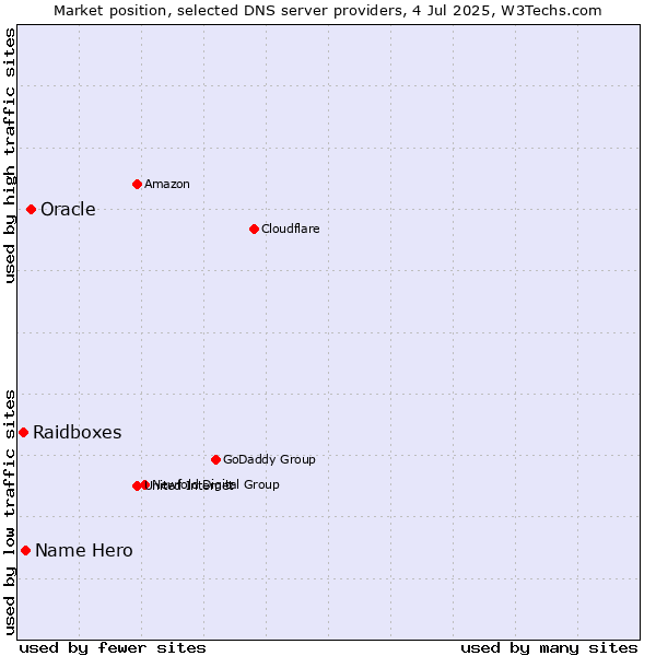 Market position of Oracle vs. Name Hero vs. Raidboxes