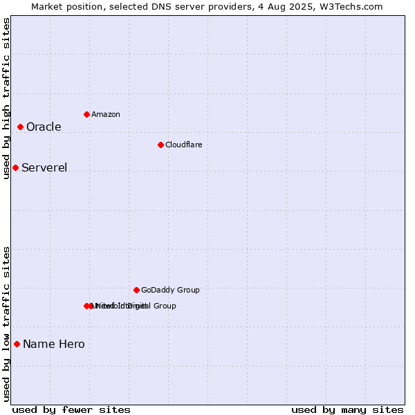 Market position of Oracle vs. Name Hero vs. Serverel