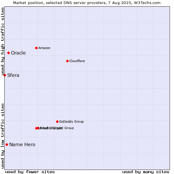 Market position of Oracle vs. Name Hero vs. Sfera