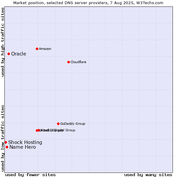 Market position of Oracle vs. Name Hero vs. Shock Hosting