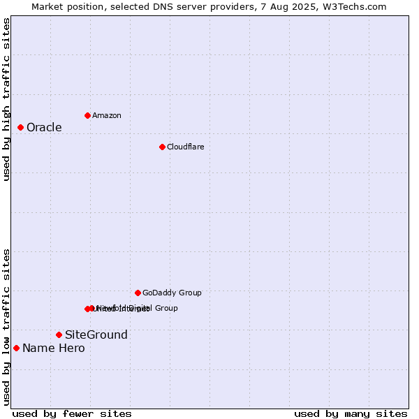Market position of SiteGround vs. Oracle vs. Name Hero