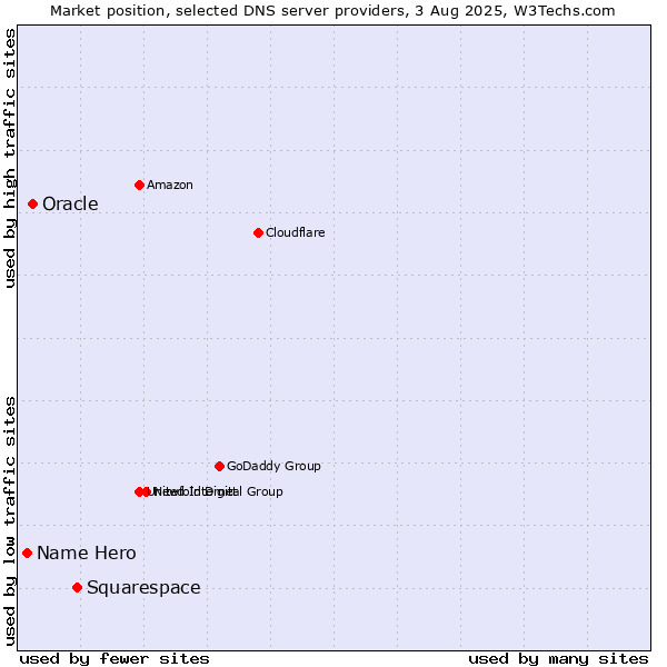Market position of Squarespace vs. Oracle vs. Name Hero