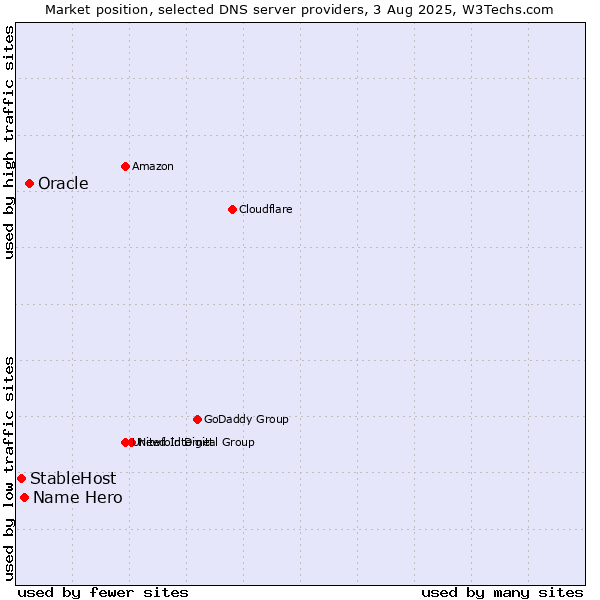 Market position of Oracle vs. Name Hero vs. StableHost