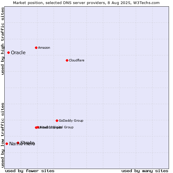 Market position of Strato vs. Oracle vs. Name Hero