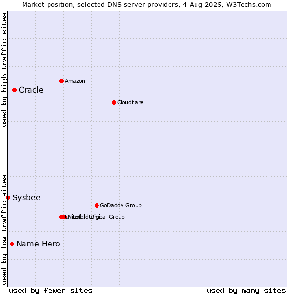 Market position of Oracle vs. Name Hero vs. Sysbee