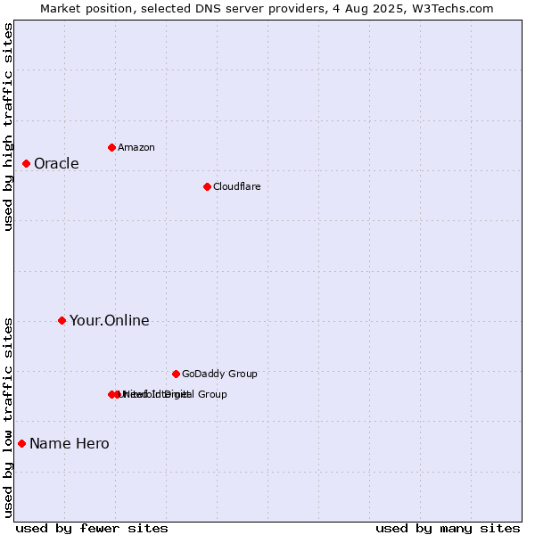 Market position of Your.Online vs. Oracle vs. Name Hero