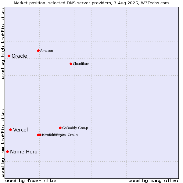 Market position of Vercel vs. Oracle vs. Name Hero