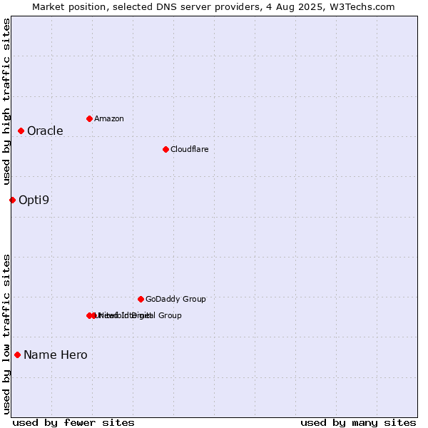 Market position of Oracle vs. Name Hero vs. Opti9