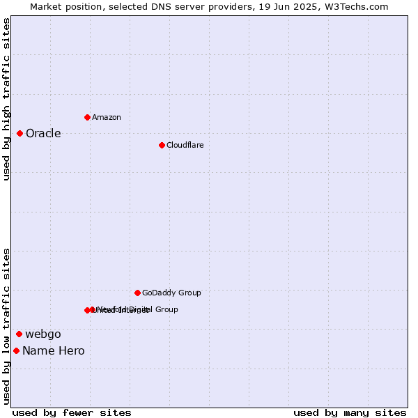 Market position of Oracle vs. webgo vs. Name Hero