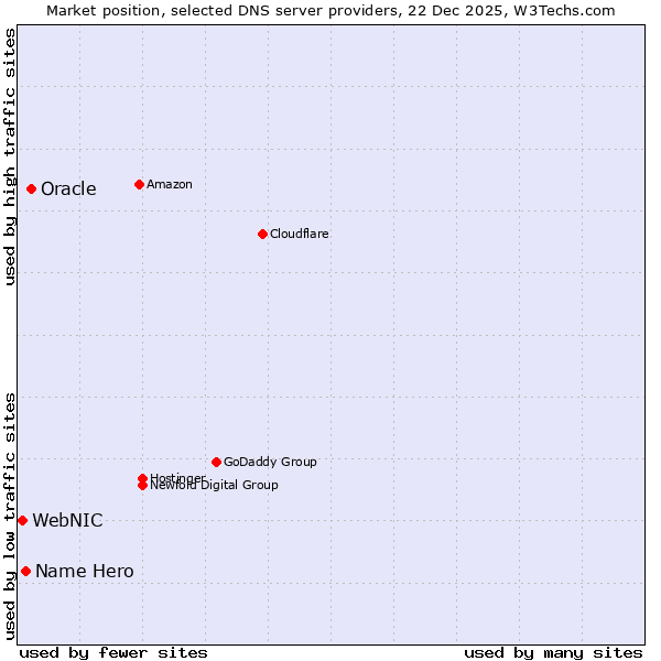 Market position of Oracle vs. Name Hero vs. WebNIC