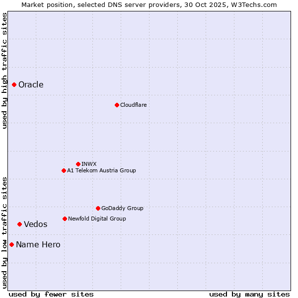Market position of Vedos vs. Oracle vs. Name Hero