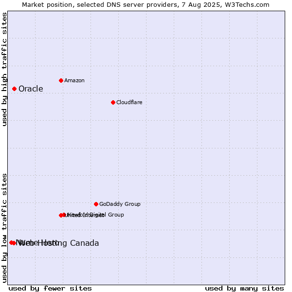 Market position of Oracle vs. Web Hosting Canada vs. Name Hero