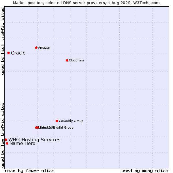 Market position of Oracle vs. Name Hero vs. WHG Hosting Services