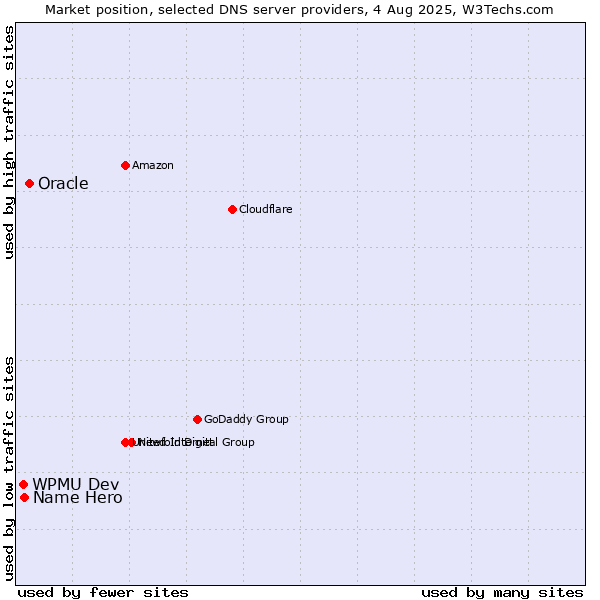 Market position of Oracle vs. Name Hero vs. WPMU Dev