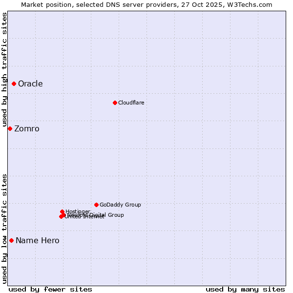 Market position of Oracle vs. Name Hero vs. Zomro