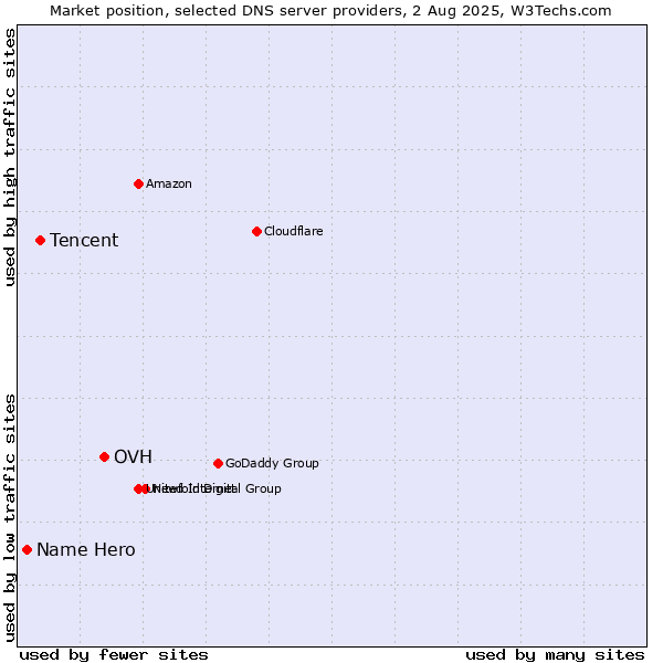 Market position of OVH vs. Tencent vs. Name Hero