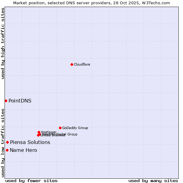 Market position of Piensa Solutions vs. Name Hero vs. PointDNS