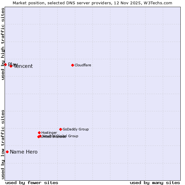 Market position of Tencent vs. Name Hero vs. Play