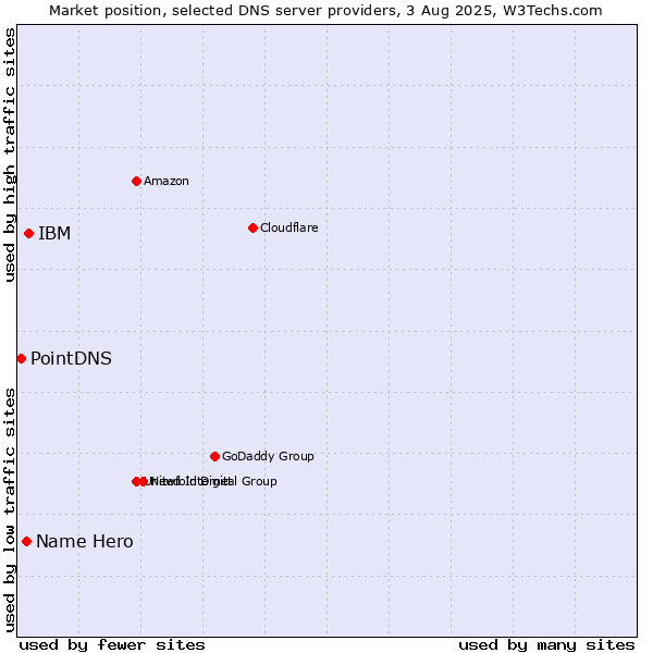 Market position of IBM vs. Name Hero vs. PointDNS