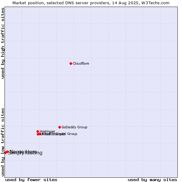Market position of Name Hero vs. Simplyhosting