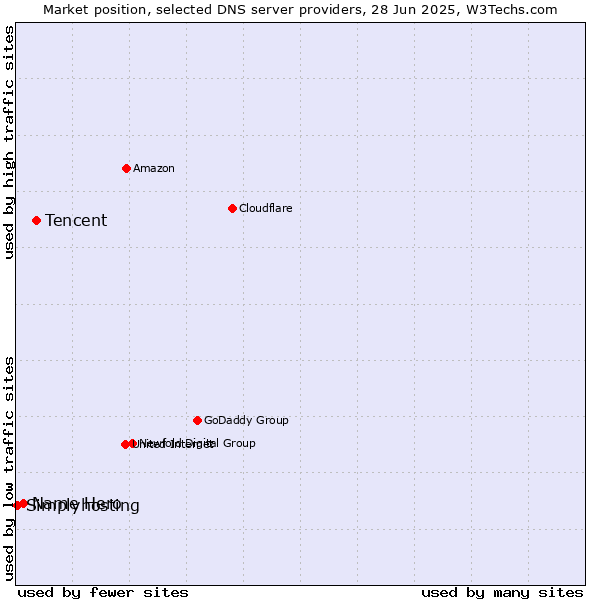 Market position of Tencent vs. Name Hero vs. Simplyhosting