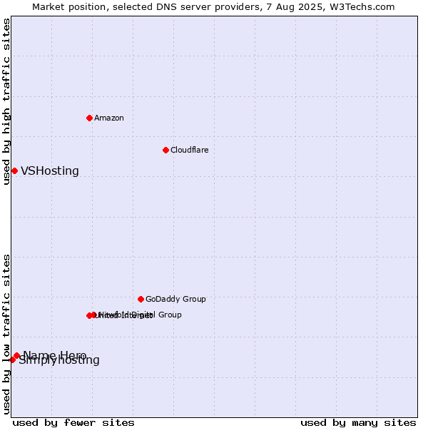 Market position of Name Hero vs. VSHosting vs. Simplyhosting