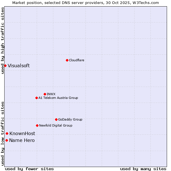 Market position of KnownHost vs. Name Hero vs. Visualsoft