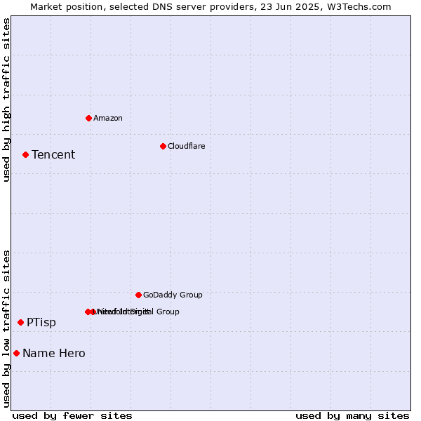 Market position of Tencent vs. PTisp vs. Name Hero