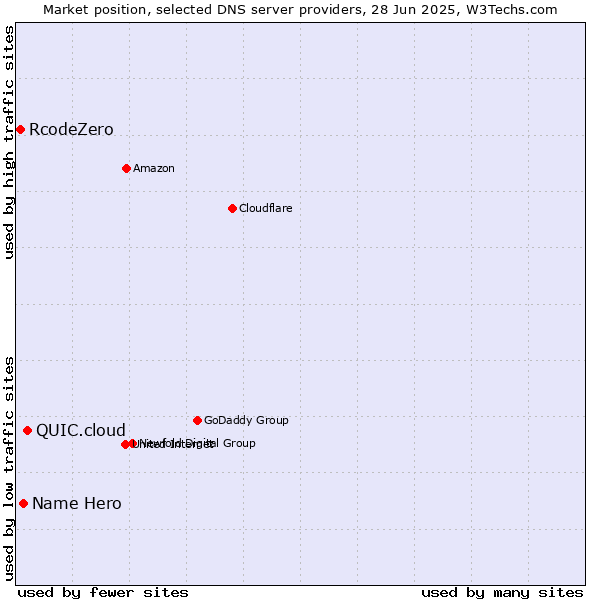 Market position of QUIC.cloud vs. Name Hero vs. RcodeZero