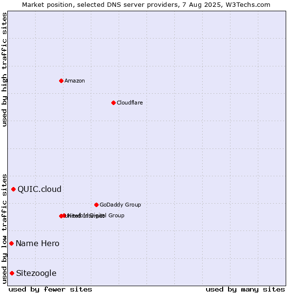 Market position of QUIC.cloud vs. Sitezoogle vs. Name Hero