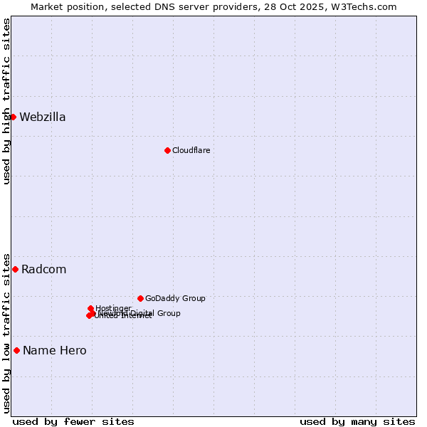 Market position of Name Hero vs. Radcom vs. Webzilla