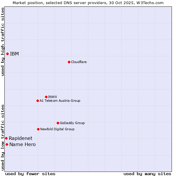 Market position of IBM vs. Name Hero vs. Rapidenet