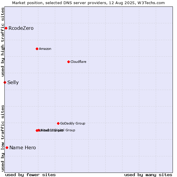Market position of Name Hero vs. RcodeZero vs. Selly