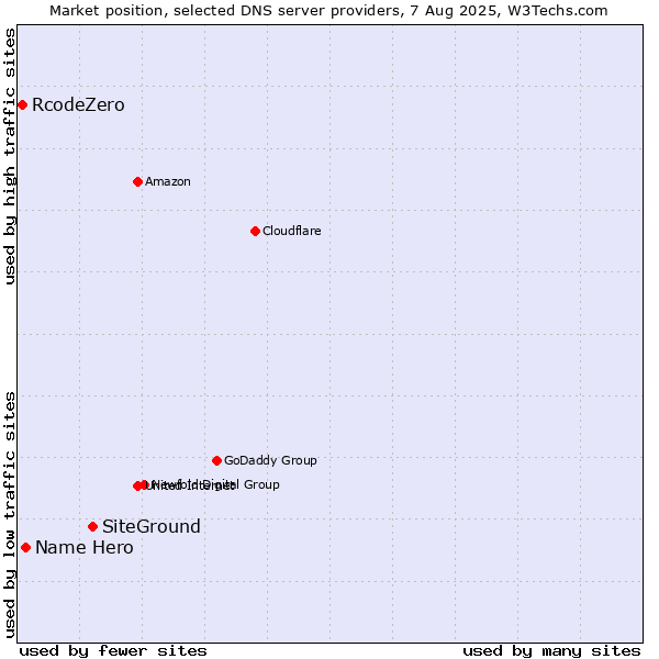 Market position of SiteGround vs. Name Hero vs. RcodeZero