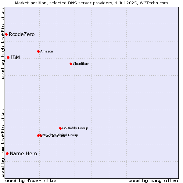 Market position of IBM vs. Name Hero vs. RcodeZero